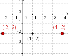 Cartesian coordinate system with points (-2,-2) and (4,-2) plotted