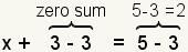 x+3-3=5-3 where 3-3 is the zero sum and 5-3=2.