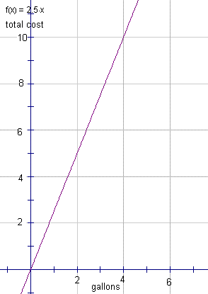 Graph of direct variation