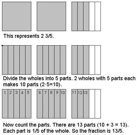 2 3/5 represented as 13/5
