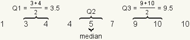 Data set { 1, 3, 4, 4, 5, 7, 9, 10, 10 } where the first quartile is (3+4)/2=3.5, the second quartile or median is the 5, and the third quartile is (9+10)/2=9.5.