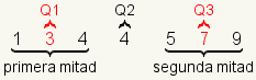 1 3 4 4 5 7 9 con 3 identificados como Q1, los segundos 4 identificados como Q2, y 7 identificados como Q3.
