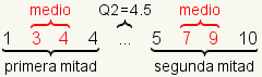 1 3 4 4 5 7 9 10 con 1 3 4 4 identificados como la primera mitad y 3 4 se identifica como el centro de la primera mitad, 4.5 identificados como Q2, 5 7 9 10 identificados como la segunda mitad con (7+9)/2=8 identificado como Q3.