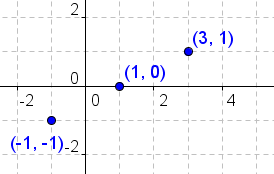 x-y graph with the points (-1,-1), (1,0), and (3,1) marked.