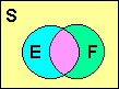 Una caja con un interior amarillo. La caja se etiqueta S. Dos circunferencias traslapados están en la caja. Un circunferencia tiene un interior azul y se etiqueta A. El otro circunferencia tiene un interior verde y se etiqueta B. La parte traslapada de los circunferencias A y B es púrpura.