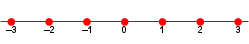 A two variable cartesian graph showing discrete points whose x-y coordinates are discreet integer.