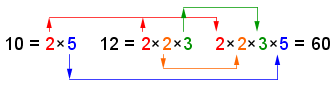 The prime factors of 10 = 2*5 and the prime factors of 12 = (2^2)*3 are next to each other. An arrow connects one set of twos with a two on the other side. An arrow points from the other two to the other side. A third arrows points from the 3 to a three on the other side.