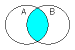 Venn diagram showing or